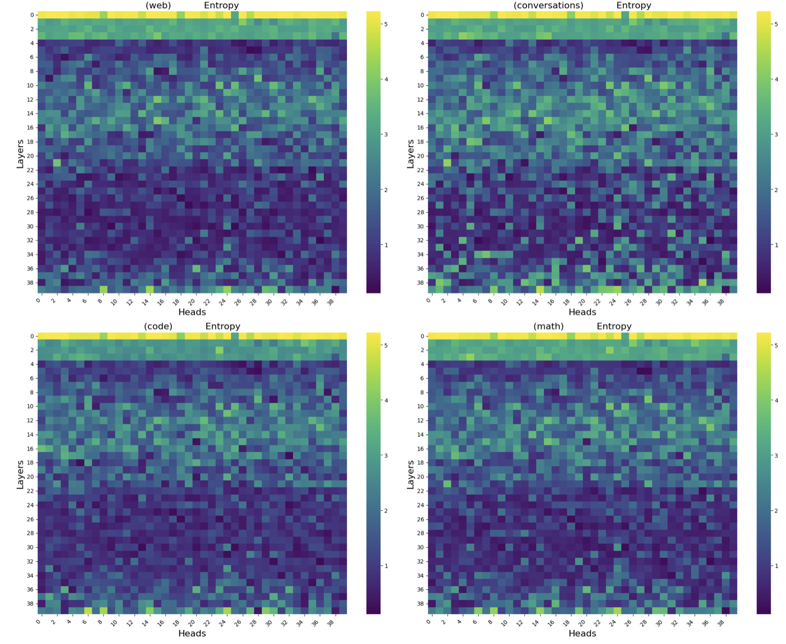 Four heatmaps of attention entropy by layer and head, for web text, conversations, code, and math. The conversations panel remains visibly brighter in middle and deep layers.
