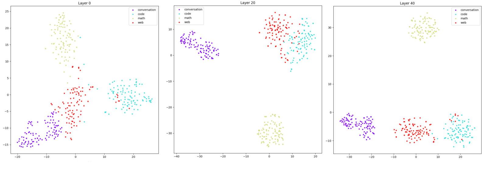 Three t-SNE scatter plots at increasing layer depth showing attention patterns for conversation, code, math, and web text. The conversation points form their own separate cluster.