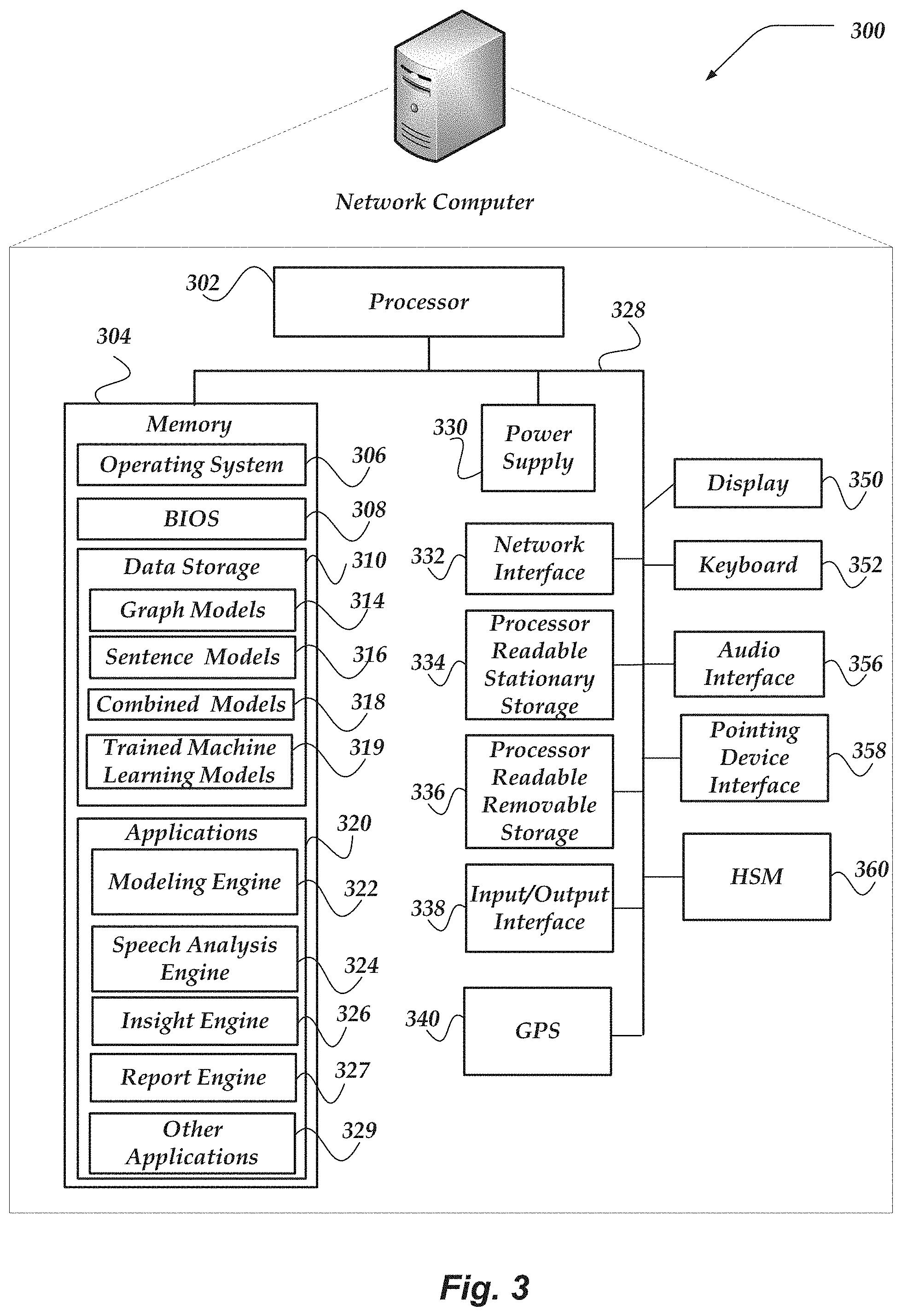 A patent drawing of a network computer, showing memory containing graph models, sentence models, combined models, and trained machine learning models, plus a modeling engine, speech analysis engine, insight engine, and report engine.